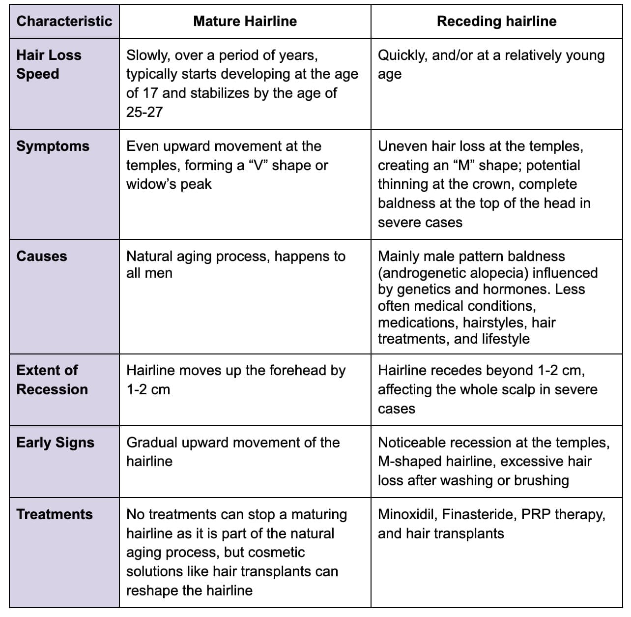 Receding vs mature hairline comparison table
