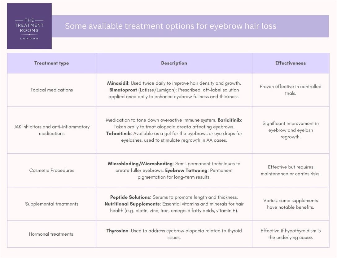 available treatments for eyebrow hair loss