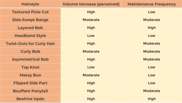 hairstyle type and maintenance frequency