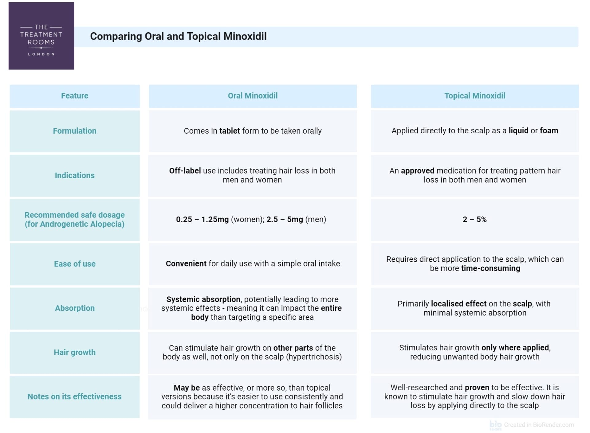 oral and topical minoxidil table