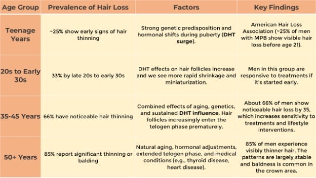 when does hair loss start in men